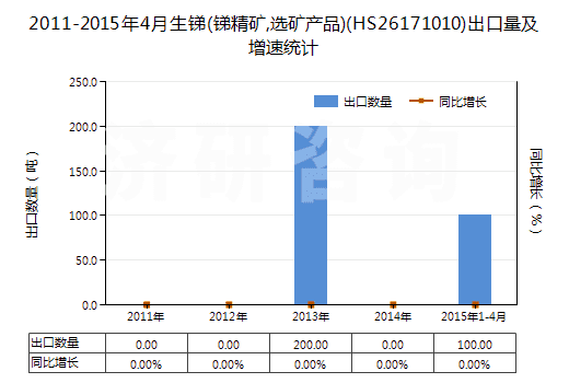 2011-2015年4月生銻(銻精礦,選礦產(chǎn)品)(HS26171010)出口量及增速統(tǒng)計